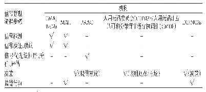 表4 欧盟的信号管理流程步骤及涉及机构