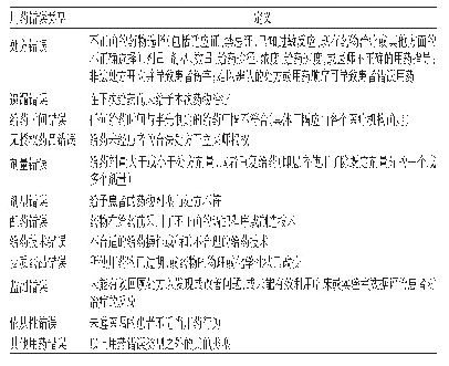 表1 ASHP指南推荐的医院用药错误分类