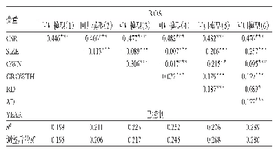 表3 CSR对ROA影响的回归分析结果