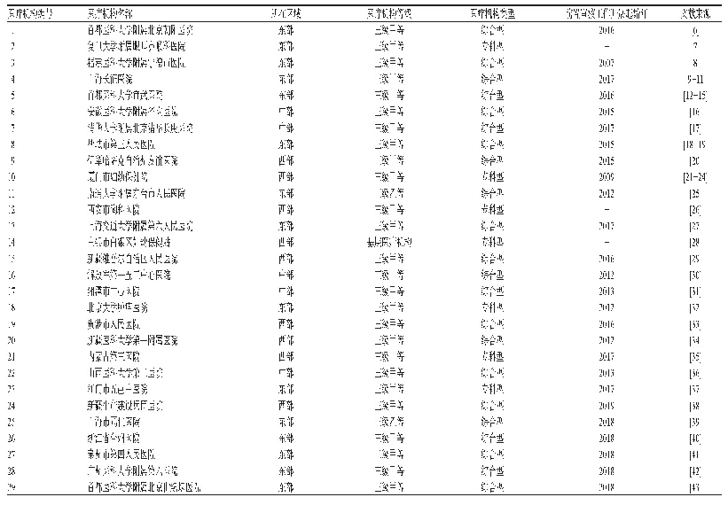 表1 我国开展处方前置审核工作的医疗机构情况