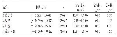 表2 哈日-沙布嘎药材中5种成分的线性关系和检出限、定量限考察结果