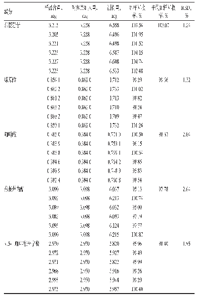 表3 哈日-沙布嘎药材中5种成分的加样回收率试验结果（n=6)