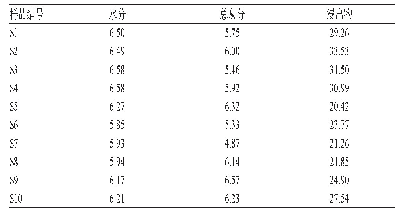 表5 哈日-沙布嘎药材中水分、总灰分和浸出物含量测定结果（n=3,%)