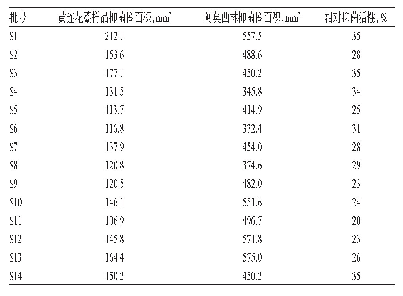 表6 14批黄连花薹抗菌作用测定结果