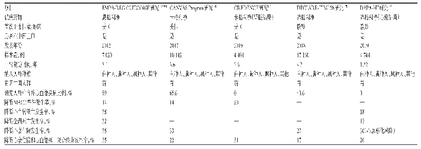 《表2 不同SGLT2I代表性研究比较》