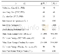 《表2 质谱参数：南方根结线虫侵染烟草抗感品种前后的代谢组学分析》