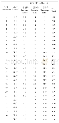 《表2 馏分组配方案设计：超临界萃取—分子蒸馏分离烟末香味成分提升再造烟叶可用性》