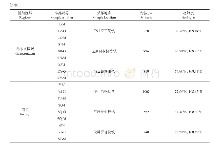 《表1 样品概况：长期不同施肥处理对贵州植烟土壤酶活及微生物群落的影响》