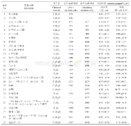 表1 挥发性次生代谢产物组成、保留指数和相对含量