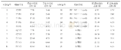 表4 模型实验与原型实验的加热功率相似倍数关系工况测试表