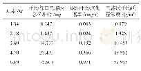 表6 根据相似准则由模型实验数据推算得到的原型电子烟雾化结果