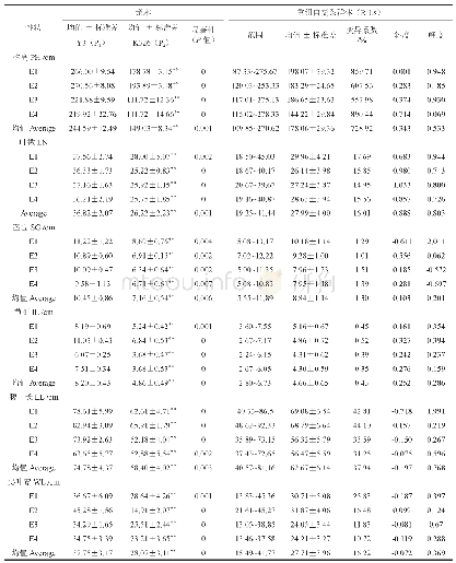 表1 烟草重组自交系群体6个产量相关性状的表型统计