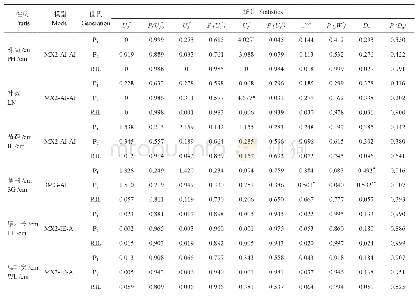 表5 烟草重组自交系群体最佳候选模型适合性检验