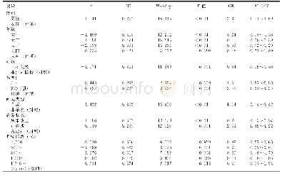 《表6 大学生安全套使用情况的多因素logistic回归分析结果（n=901)》