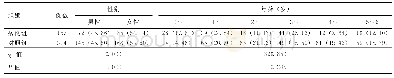 表1 两组儿童性别与年龄分布情况[例（%）]