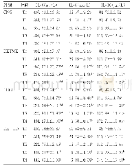 《表3 4组患者不同时间点血清中IL-6、IL-8、IL-10水平的比较（±s,n=24)》