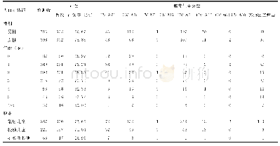 《表3 2016—2018年衢州市手足口病性别、年龄、职业人群分布》