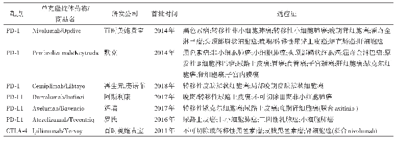 表2 FDA已批准的免疫检查点抑制剂