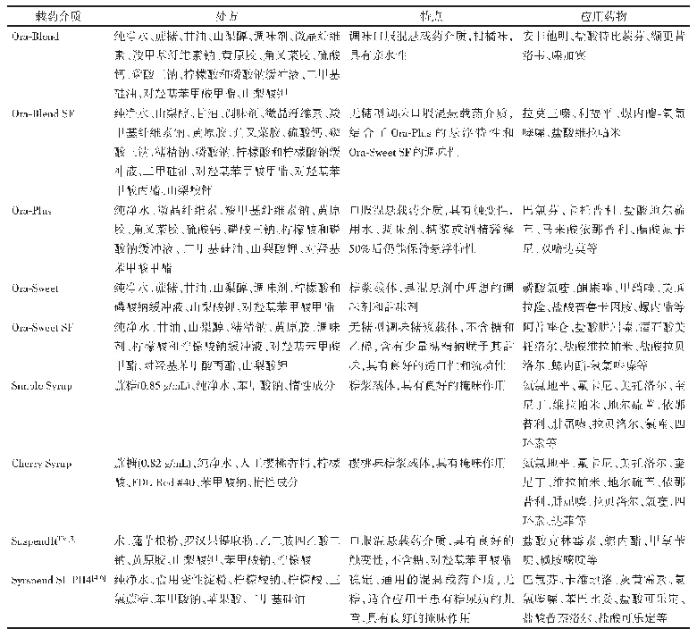 表2 商品化即用型载药介质