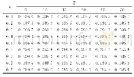 《表3 改进的AdaBoost.RS算法参数组(λ,T)对应的RMSE值》