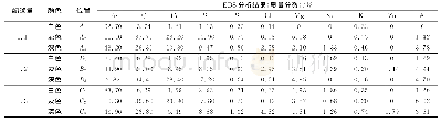 《表6 图8中各点对应的EDS定量检测结果》