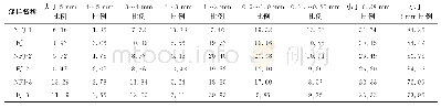 《表5 试验煤样的粒度分布》