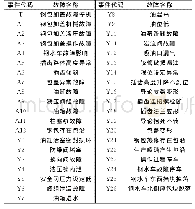 表1 各事件因子：基于故障树法对钢包加盖设备常见故障分析