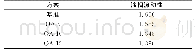 表6 不同OA配比下黏结相的液相流动性