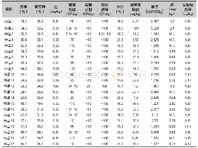 表3 野生（土）蜂蜜调研项目结果数据