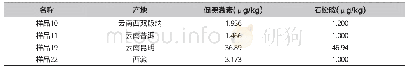 《表4 野生（土）蜂蜜中吡咯里西啶生物碱检出信息》