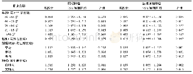 表4 无远处转移的胃癌患者肿瘤分期和一般临床指标交互对5年生存率影响的多因素分析