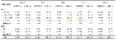 表1 2014—2018年我国7个城市使用DPP-4i、GLP-1RA和SGLT2i患者年龄和性别分布