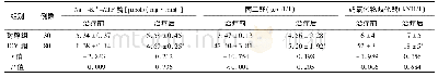 表1 ICM组患者治疗前后与对照组红细胞膜Na+-K+-ATP酶、血浆丙二醛及超氧化物歧化酶水平比较(±s)