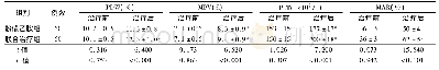 表2 2组急性上消化道出血患者治疗前后血小板功能比较(±s)