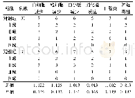 表1 2组晚期胃癌患者不良反应发生情况比较(例)