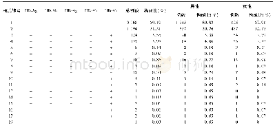 表2 济南地区3 494份0～14岁儿童血清标本乙型肝炎五项指标模式分析统计