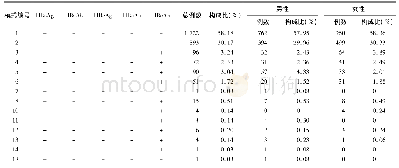 表3 济南地区2 960份15～25岁青少年血清标本乙型肝炎五项指标模式分析统计