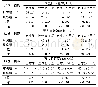 表3 2组肺结核患者治疗前后丙氨酸转氨酶、天冬氨酸转氨酶及直接胆红素水平比较(±s)