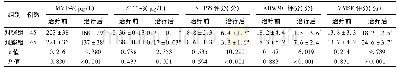 表1 2组一氧化碳中毒患者治疗前后MMP-9、S100-β水平及脑功能比较(±s)