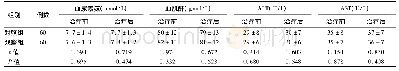 表3 2组难治性肾病综合征患者治疗前后肝肾功能指标比较(±s)