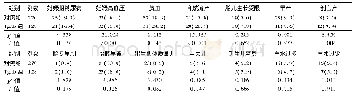 表2 2组孕妇妊娠期糖尿病、妊娠高血压、贫血及妊娠不良结局发生率比较[例(%)]