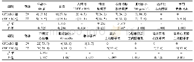 表2 再次行CABG的2组患者Euro Score评分细则比较[例(%)]