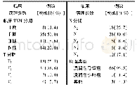 表1 70例乳腺癌患者的TNM分期和病理类型构成情况