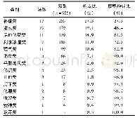 表1 治疗肝癌相关中药功效分类情况