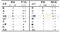 表2 基于疗效的治疗肝癌相关药物性、味情况