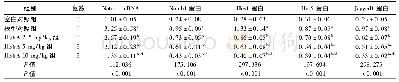 表3 5组大鼠关节软骨Notch1 mRNA及信号通路相关蛋白表达水平比较(±s)