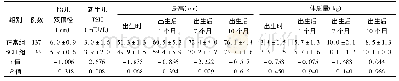 表2 2组孕妇子代TSH水平及体格发育指标比较(±s)