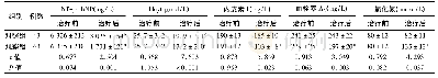 《表2 2组H型高血压患者治疗前后生化指标水平比较(±s)》