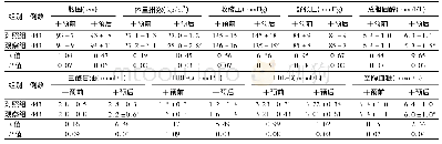 表2 2组中青年代谢综合征患者干预前后相关指标水平比较(±s)