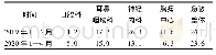 表3 2019年1—4月和2020年1—4月急诊不同单元及整体患者输液率情况比较(%)